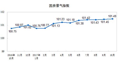 2017年1-10月份全國(guó)房地產(chǎn)開(kāi)發(fā)投資與銷(xiāo)售情況分析報(bào)告